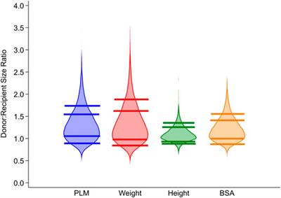 Matching Donor and Recipient Size in Pediatric Heart Transplantation